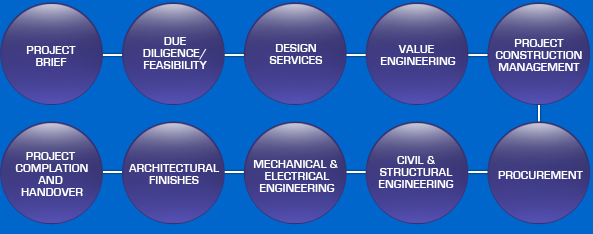 Our services